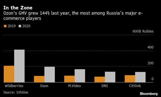 Ozon Targets One-Third of Booming Russian E-Commerce Market