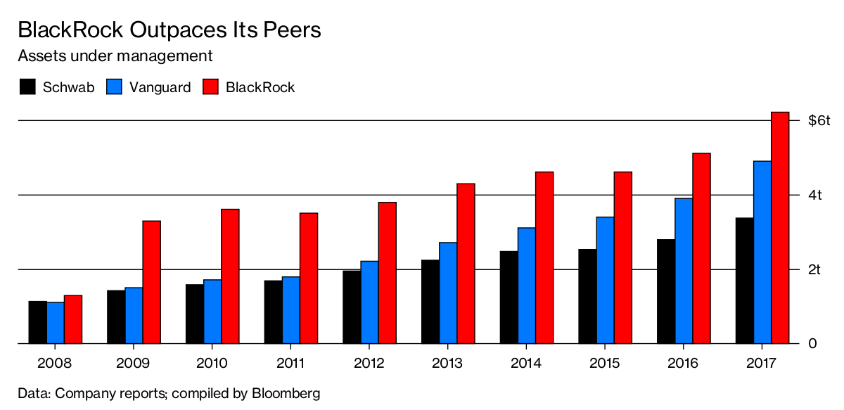 BlackRock’s Decade How the Crash a 6.3 Trillion Giant Bloomberg