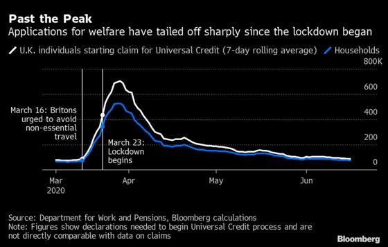 U.K. Price Tag for Pandemic Job Support Tops £30 Billion 