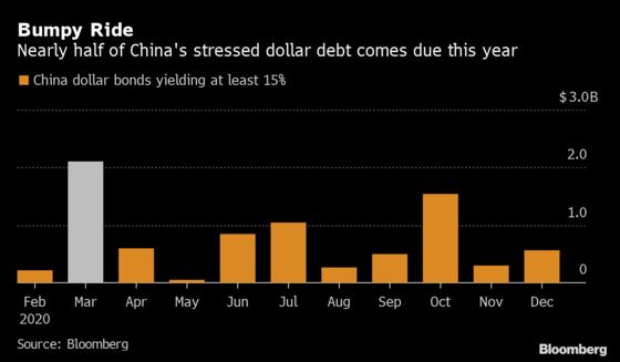 China’s Stressed Borrowers Face Wall of Debt Due in March