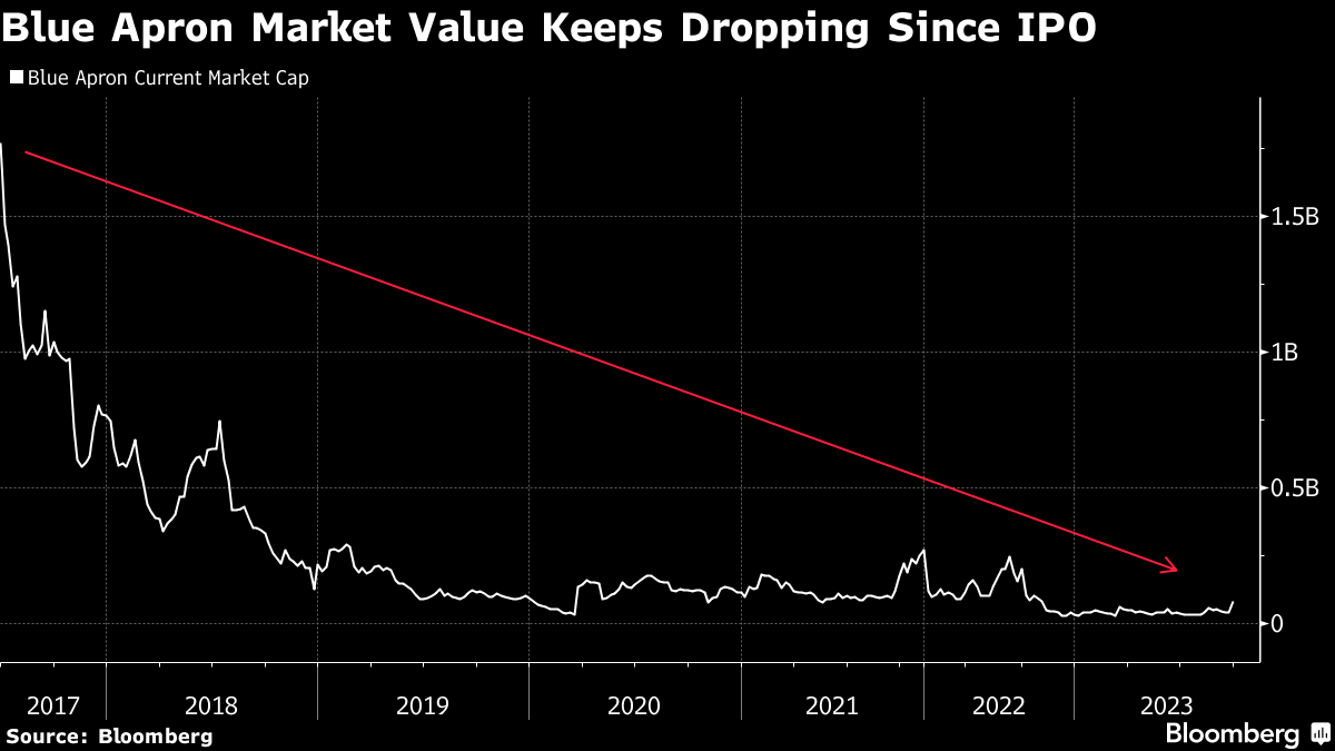 Blue Apron Gets Buyout Offer 13 a Share APRN From Wonder Group