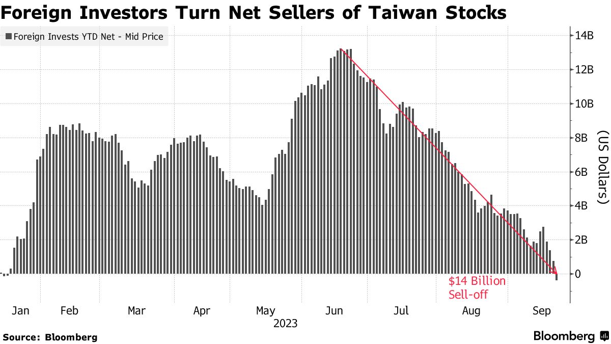 Cooling AI Boom Drives $14 Billion Outflow From Taiwan Stocks - Bloomberg