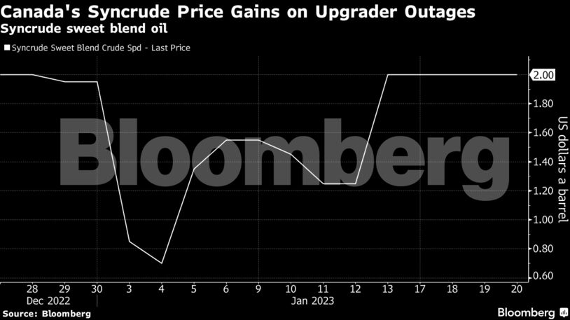 Canada's Syncrude Price Gains on Upgrader Outages | Syncrude sweet blend oil