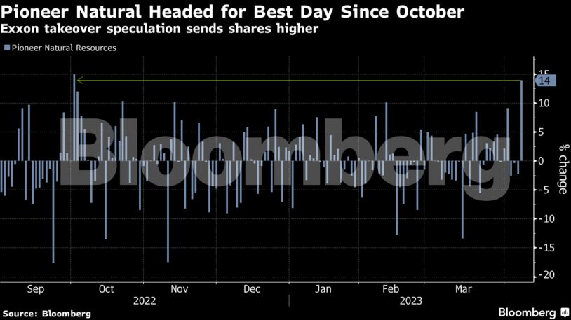 Pioneer Natural Headed for Best Day Since October | Exxon takeover speculation sends shares higher