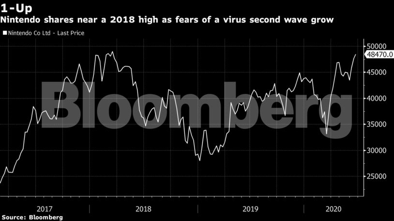 Nintendo shares near a 2018 high as fears of a virus second wave grow