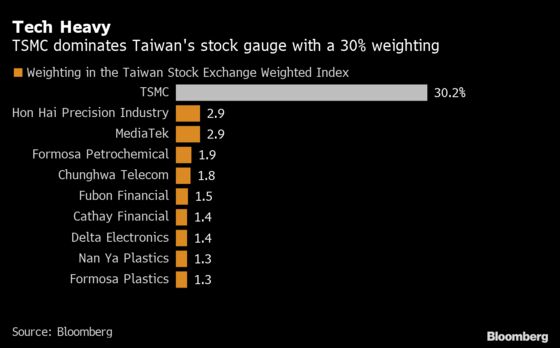 Taiwan Stocks Sink Most in 14 Months on Virus Woes, Tech Rout