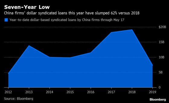 China Dollar-Loan Market Tanks 62% This Year Amid Trade War