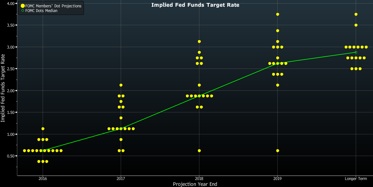 Why the Fed's Dot Plot Matters - TheStreet