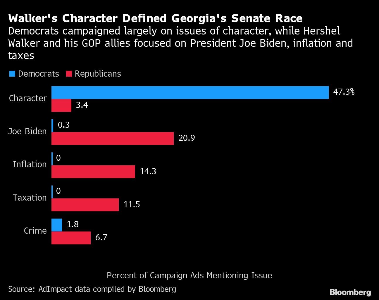 Herschel Walker rebounds in key Senate race as the Georgia