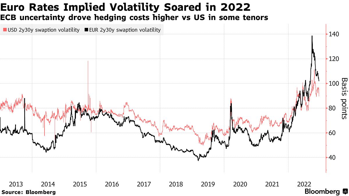 Euro Rates Implied Volatility Soared in 2022 | ECB uncertainty drove hedging costs higher vs US in some tenors