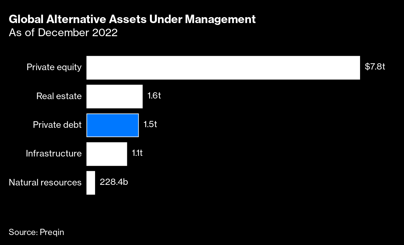 Regional Bank Issues Create Opening for Private Credit Funds - Bloomberg