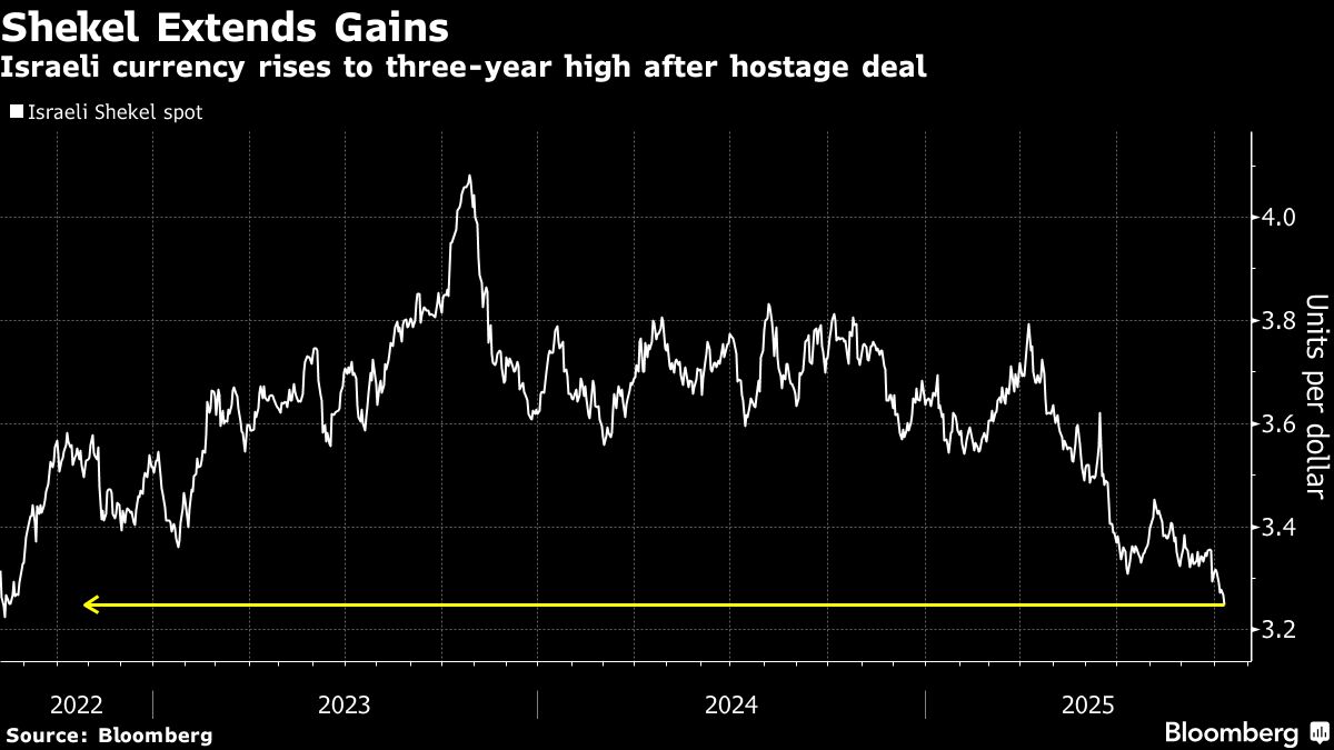 ⚫️ BLOOMBERG: Rally dei mercati israeliani e aumento dello shekel dopo l'accordo per il rilascio degli ostaggi con Hamas