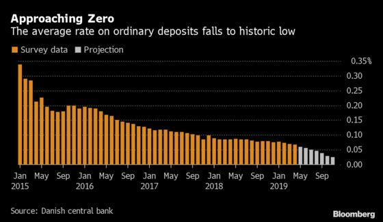 No 2020 Returns for Danish Savers as Deposit Rates Head for Zero