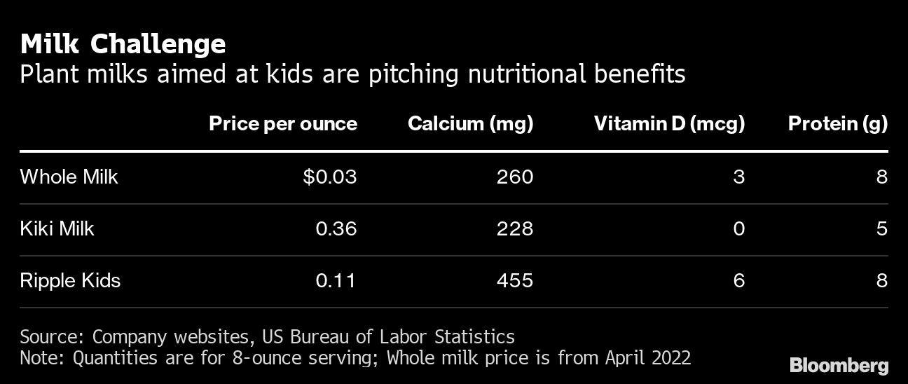 Ripple Non-Dairy Kids Milk (Coming online in 2023!) – Ripple Foods