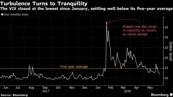 Volatility Clock Turned All the Way Back to January in S&P 500