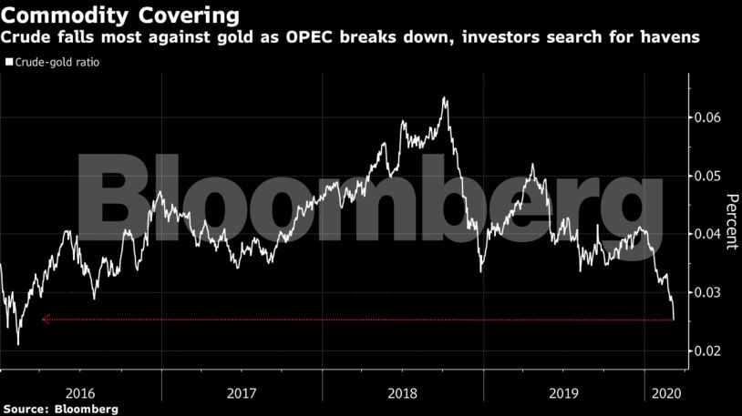 Crude falls most against gold as OPEC breaks down, investors search for havens