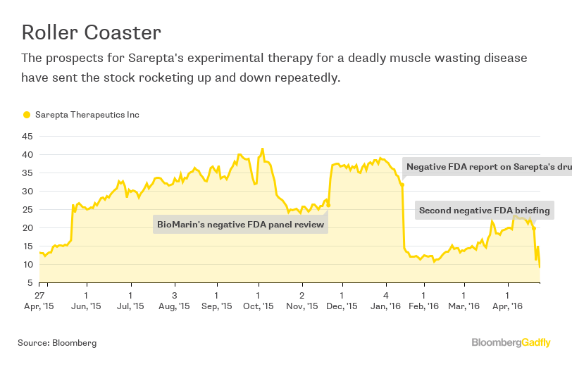 Sarepta's DMD Drug FDA Rejection Would Be The Right Call Bloomberg