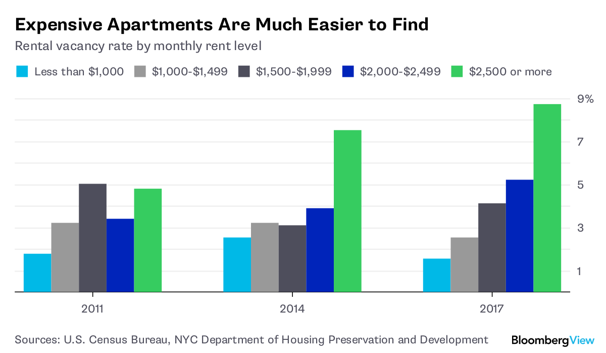 New York's Housing Market Favors Wealthier Renters Bloomberg