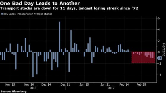 The Losing Streak for Plane, Train and Truck Stocks Is Getting Historic