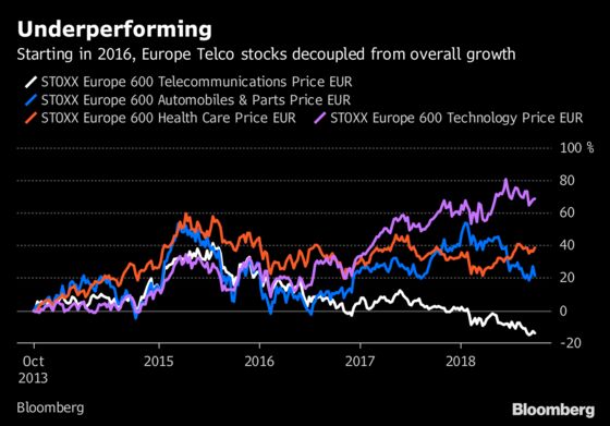 Europe's Phone Carriers Slump as Investors See No Relief