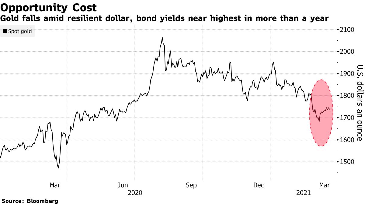 Gold falls in resilient dollar, bond yields near highest in over a year