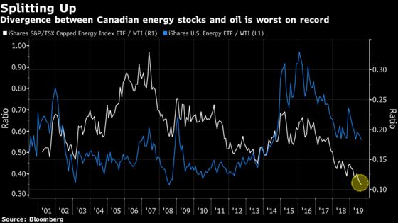 Energy Stocks in Canada ‘Decoupling’ From Oil Seen as Worst Ever