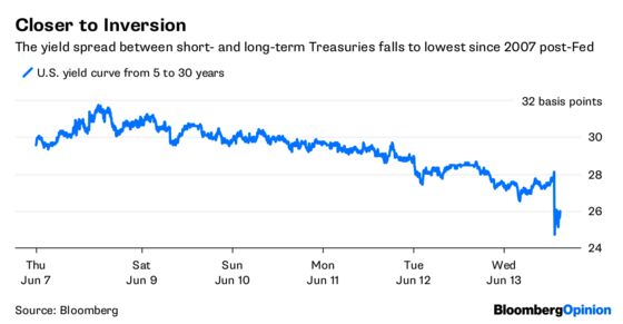 Thanks to Fed, an Inverted Yield Curve Is Imminent