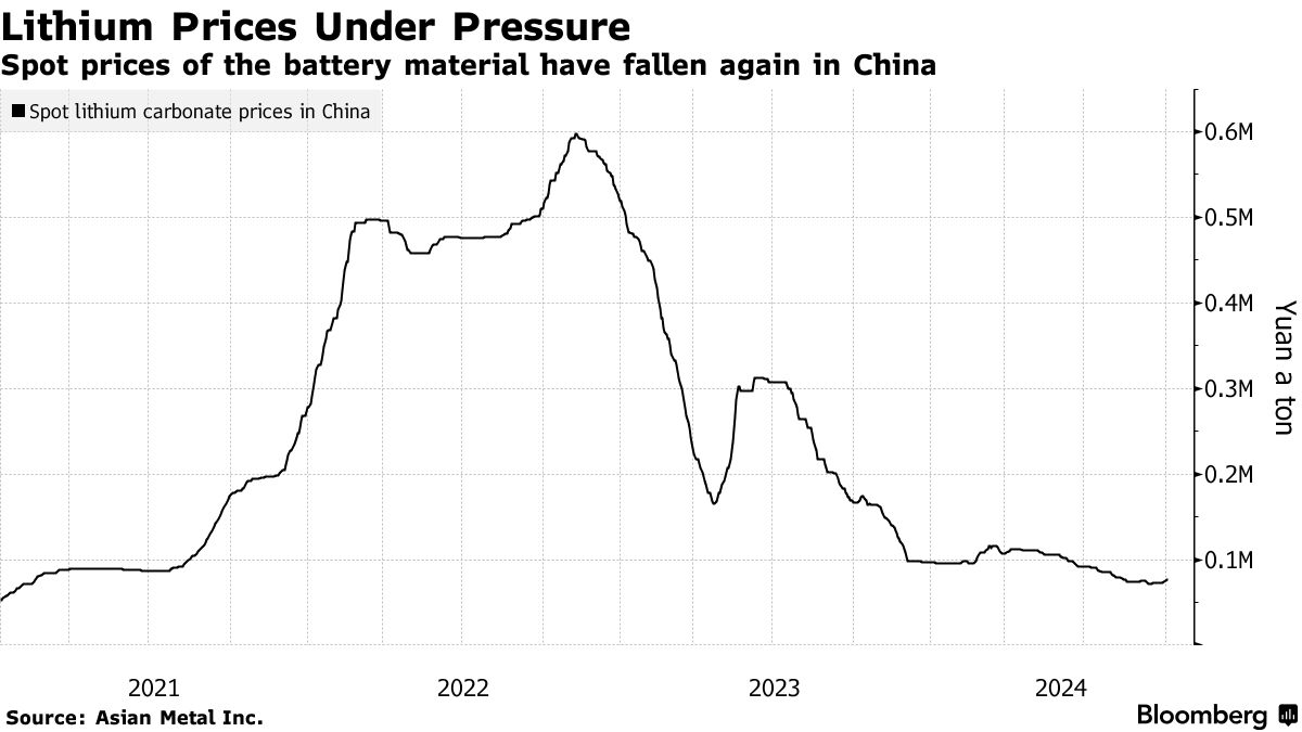 Rio Tinto Arrives in Lithium Market With a Survival-of-the-Fittest  Mentality - Bloomberg