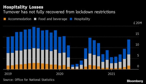 U.K. Spending on Hospitality Remains 30% Below Pre-Covid Level