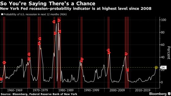 These Are the Signs a U.S. Recession May Be Coming