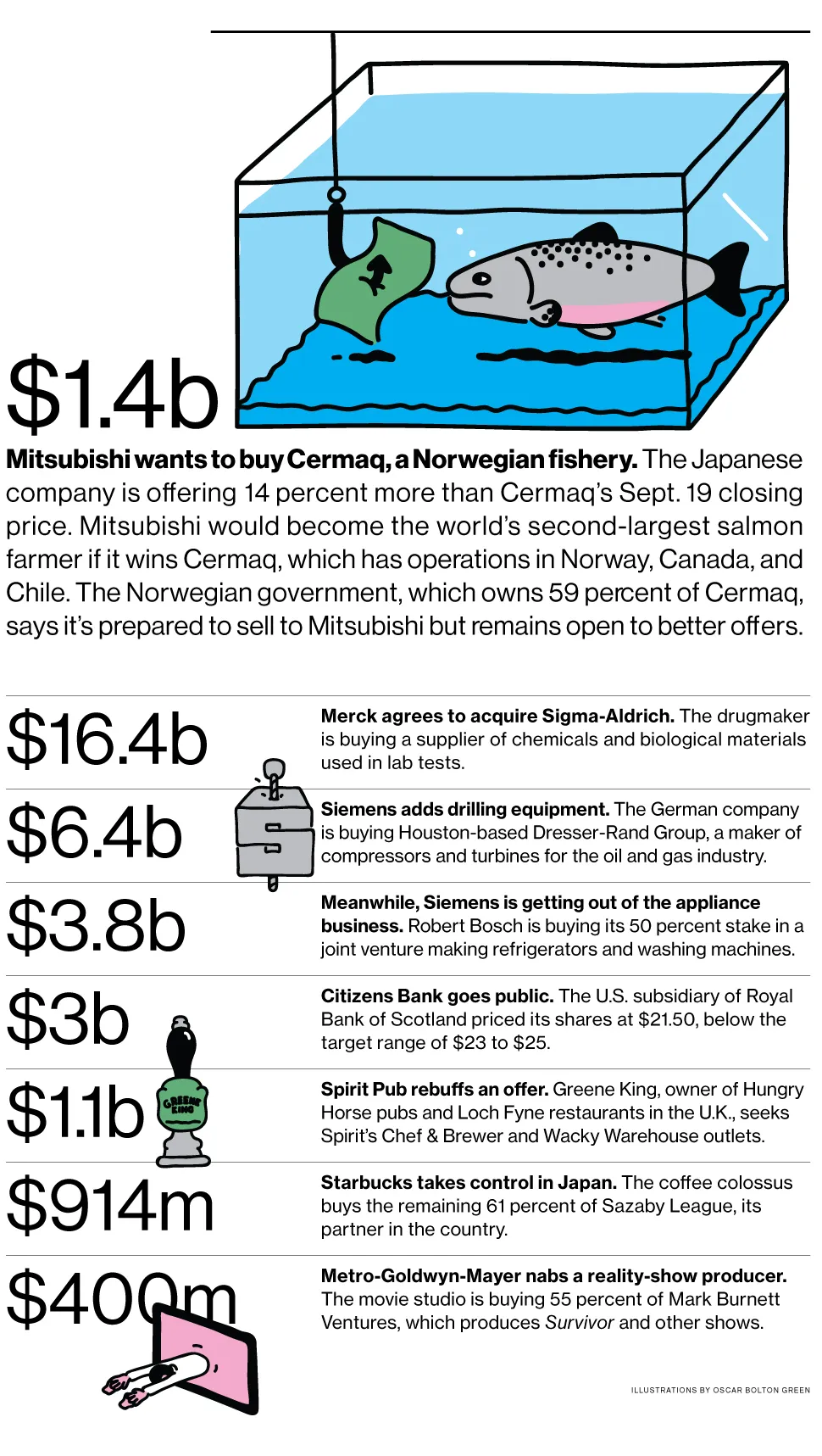 M&A News: Mitsubishi, Cermaq, Merck, Sigma-Aldrich, Siemens