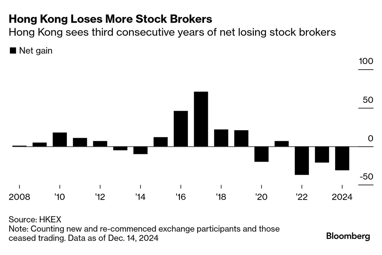 香港、40社近い証券会社が廃業－取引低迷とIPO減少で業界縮小