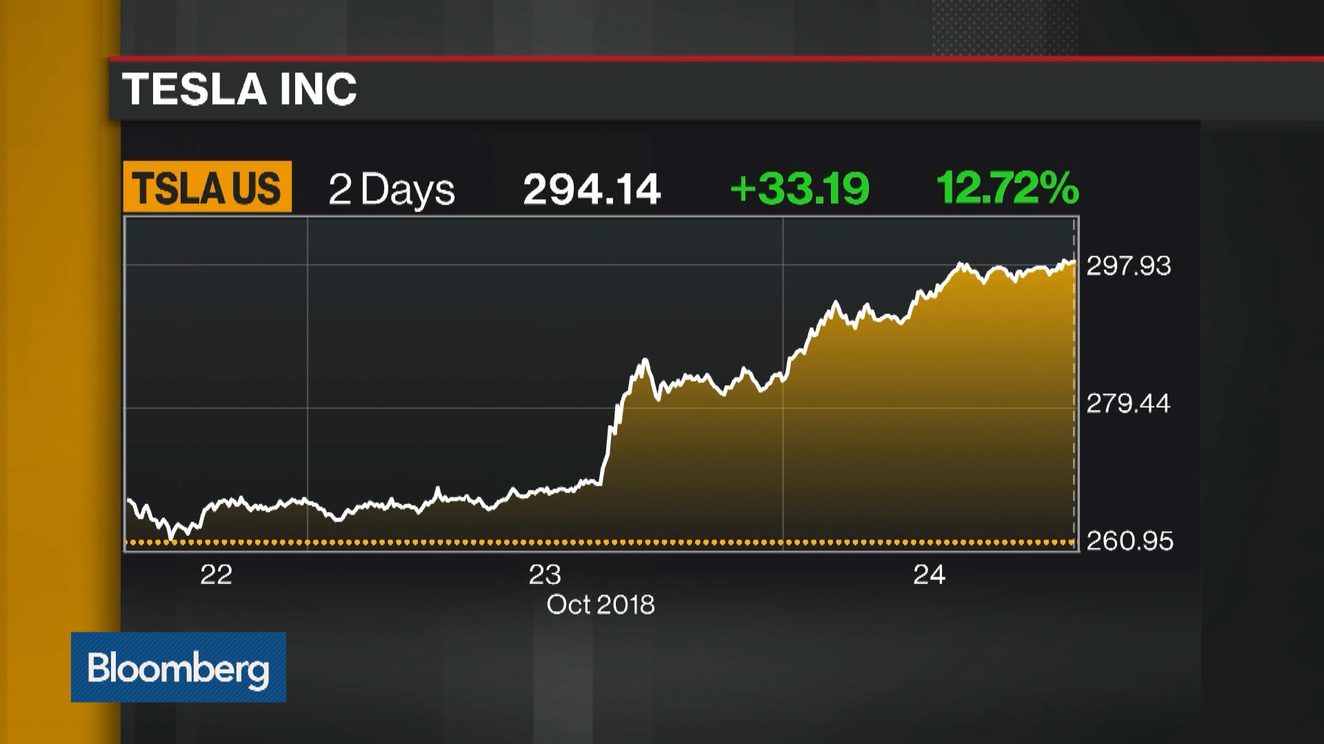 Watch Tesla Pulls Forward 3Q Results Announcement to PostMarket on Oct. 24 Bloomberg