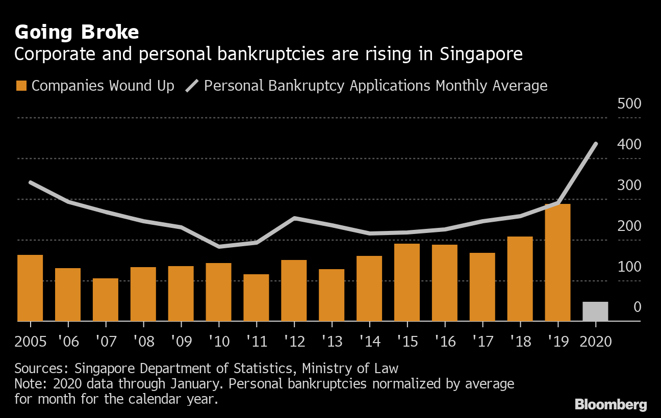 Singapore Bankruptcies Started Surging Even Before Virus Hit Bloomberg