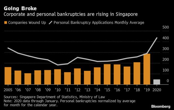 Singapore Bankruptcies Started Surging Even Before Coronavirus Hit