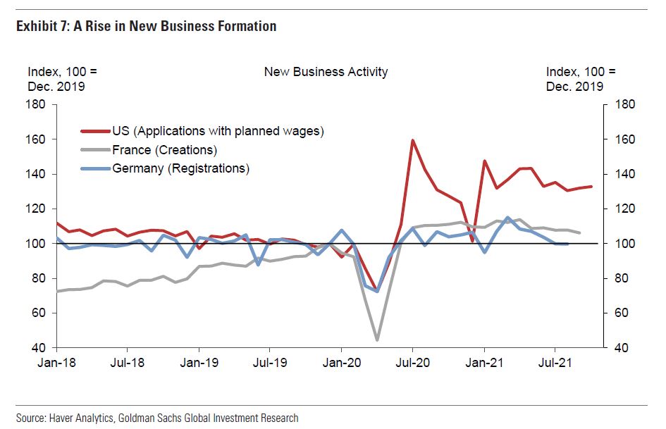 relates to Goldman Sees Signs a Big Rebound in Economic Productivity Is On The Way