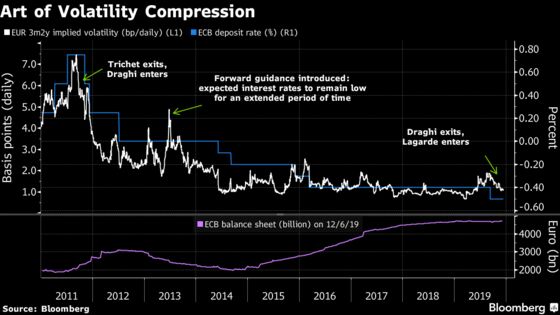 The 2020 Outlook for Euro Interest Rate Volatility