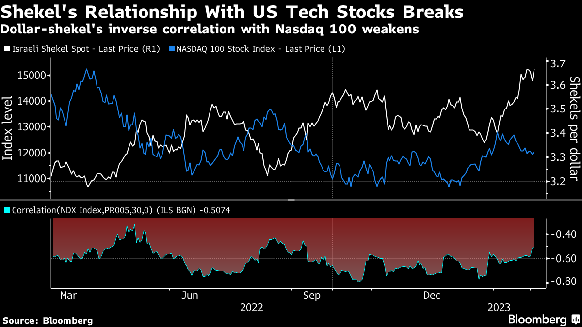 ILS/USD Shekel Volatility Bets Jump as Israeli Politics Unnerves Traders -  Bloomberg