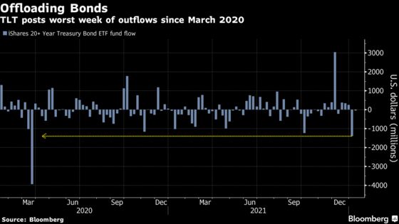 ‘Buyers’ Strike’ Sees Bond ETFs of Every Stripe Bleed Billions