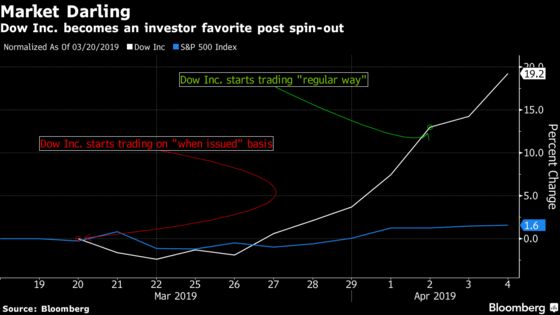 Dow Inc. Rally Pleases Analyst Who Was Wrong on Start of Trading