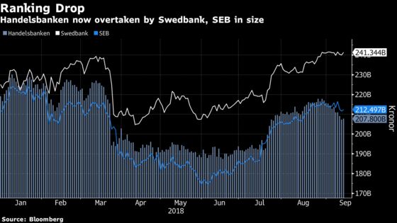 Handelsbanken Now Sweden's Smallest Major Bank in Historic Shift