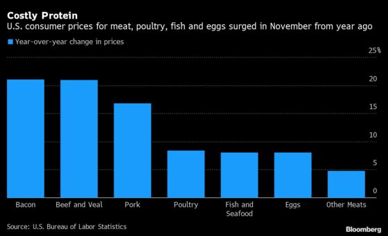 Price Shock at Meat Counter Worsens U.S. Inflation Jitters
