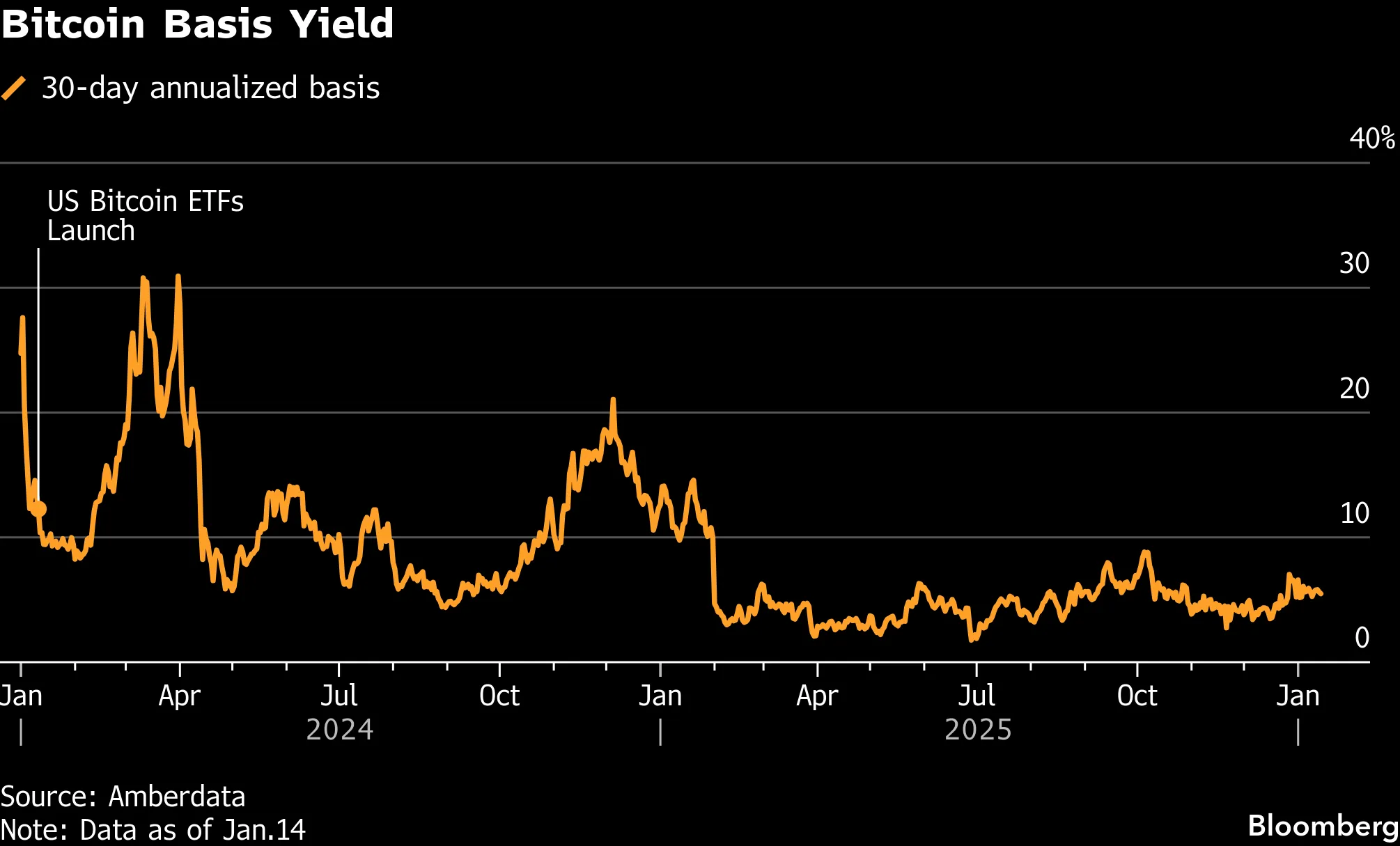 Wall Street Pulls Back From a Money-Spinning Bitcoin Trade - Bloomberg