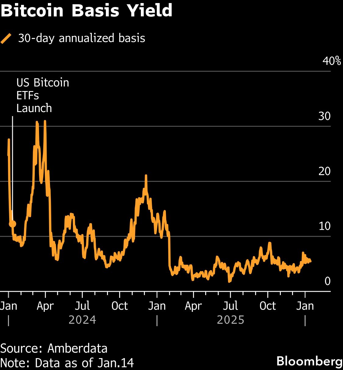 Wall Street Pulls Back From a Money-Spinning Bitcoin Trade - Bloomberg