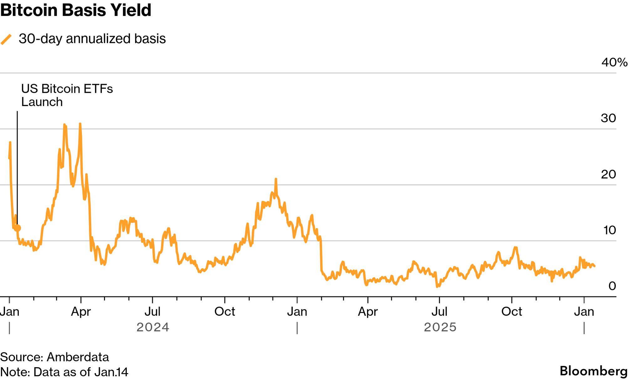 Wall Street Pulls Back From a Money-Spinning Bitcoin Trade - Bloomberg