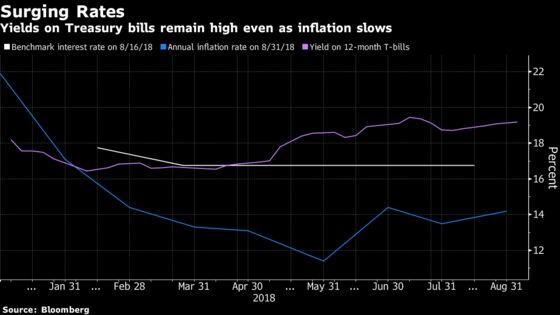 Pleasing Investors Is Getting Expensive for IMF-Backed Egypt