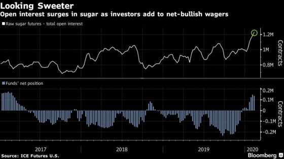 Sugar Bulls Are Enjoying the Best Start to a Year in a Decade