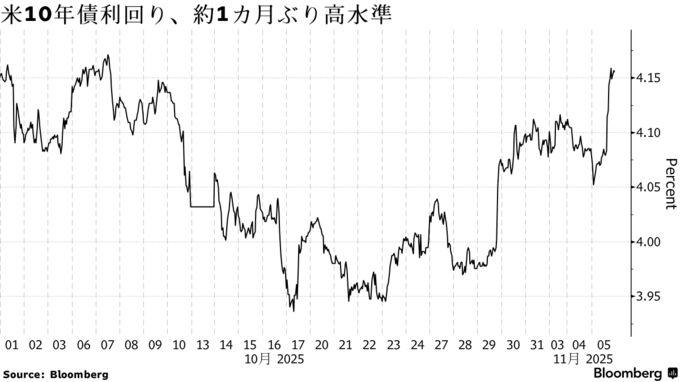 米10年債利回り、約1カ月ぶり高水準