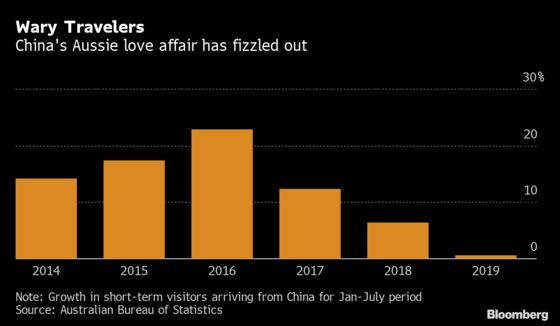 China's Love Affair With Australia Fizzles as Tourism Boom Ends