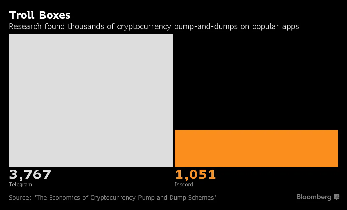 Crypto Market Rife With Pump-and-Dump Schemes, Study Shows - Bloomberg